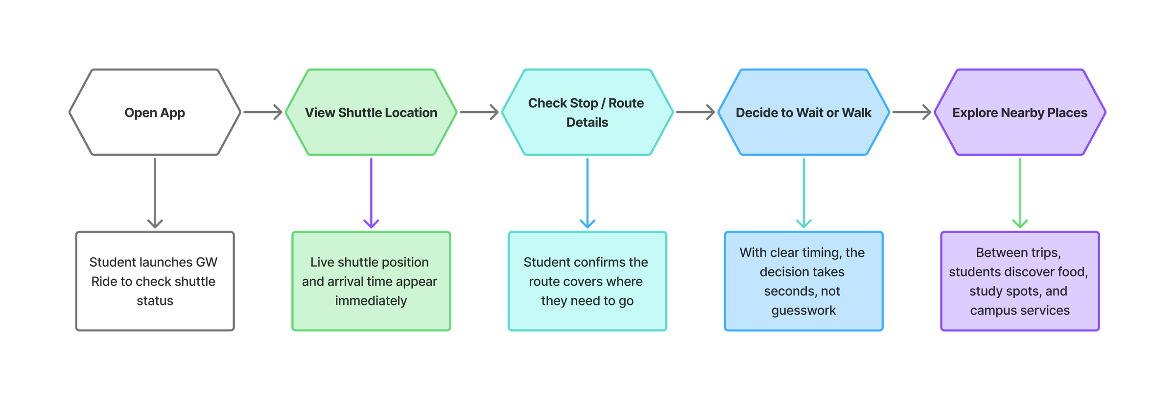 GW Ride user flow diagram: core interaction steps from app open to destination