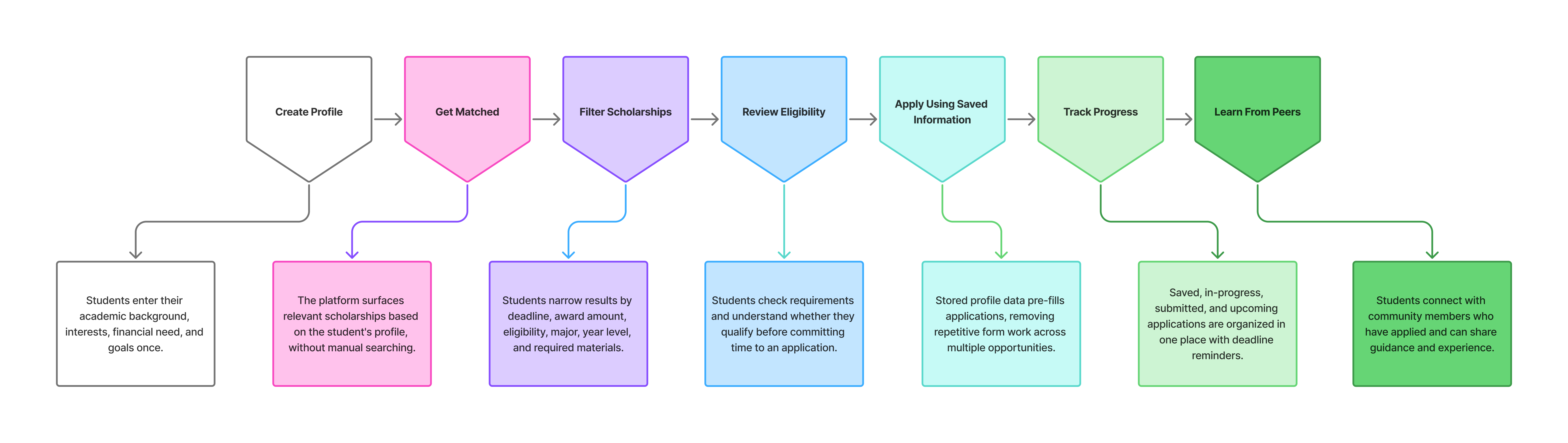 InTuition user journey and core flow diagram