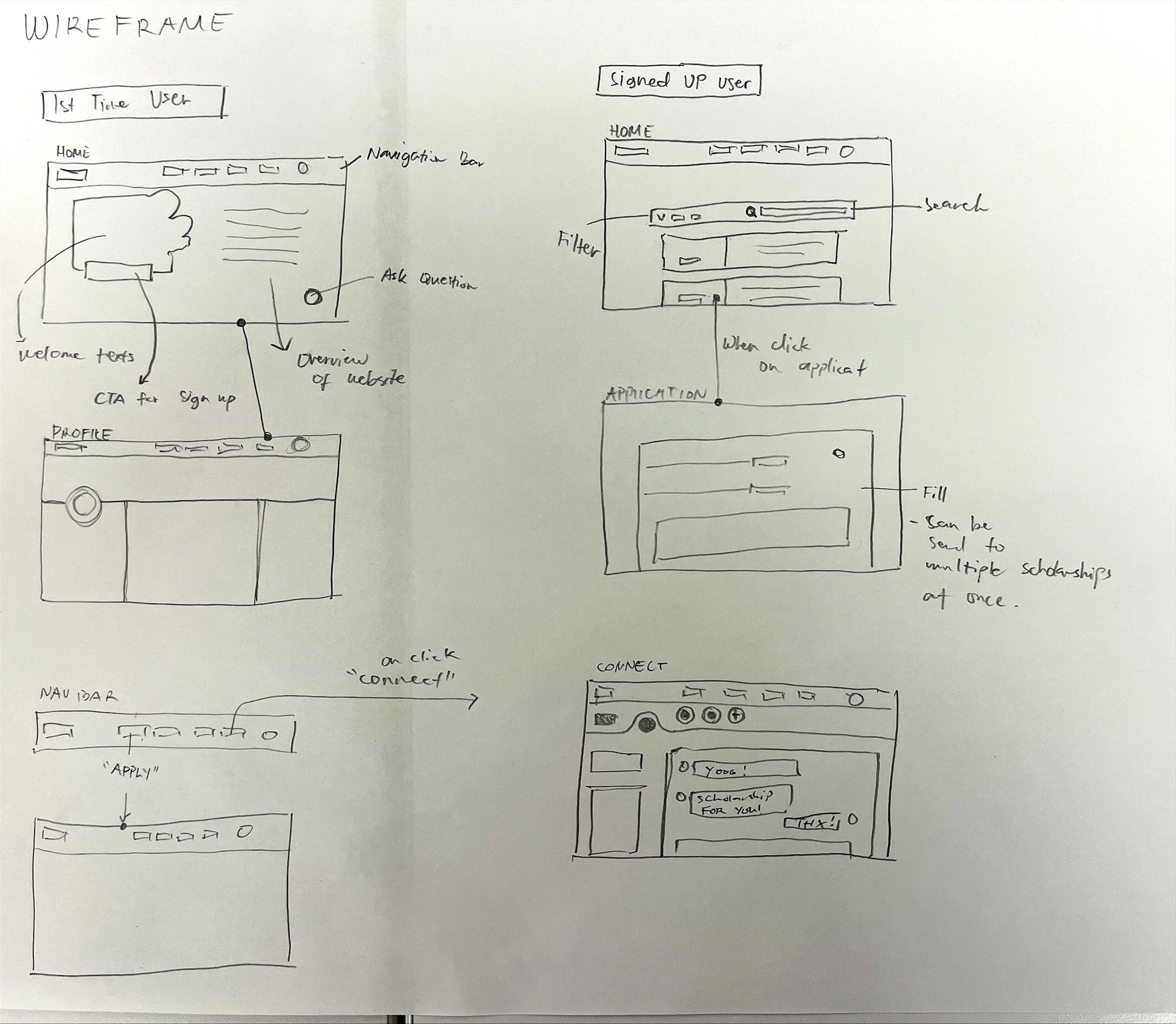 Wireframe overview