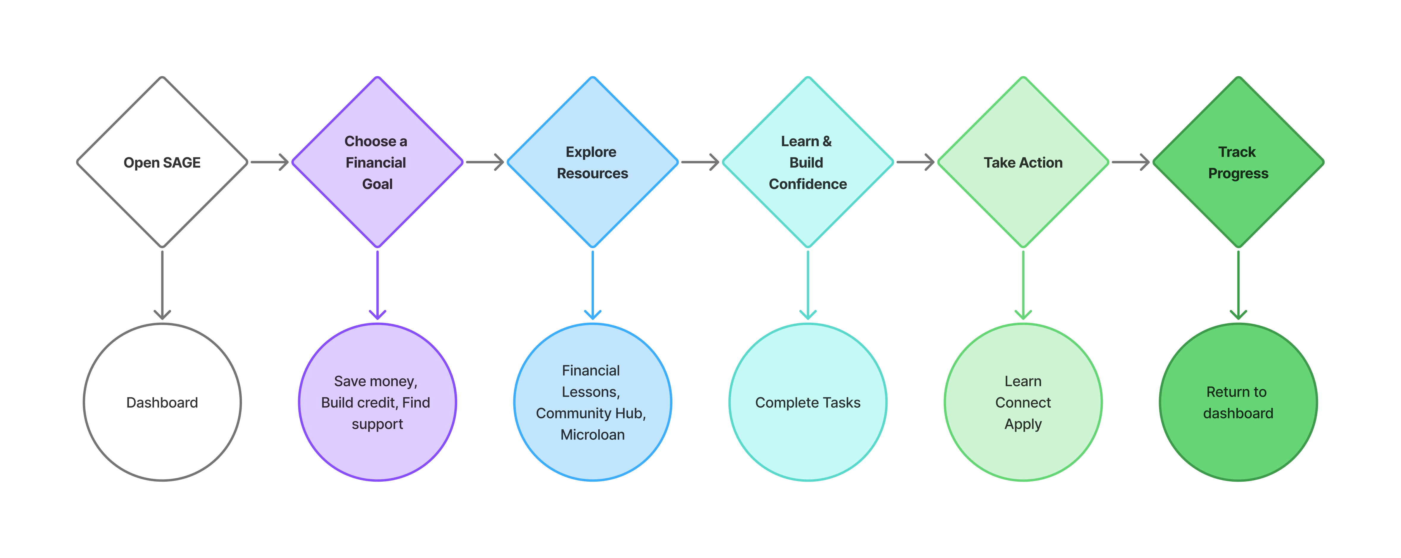 SAGE user journey map